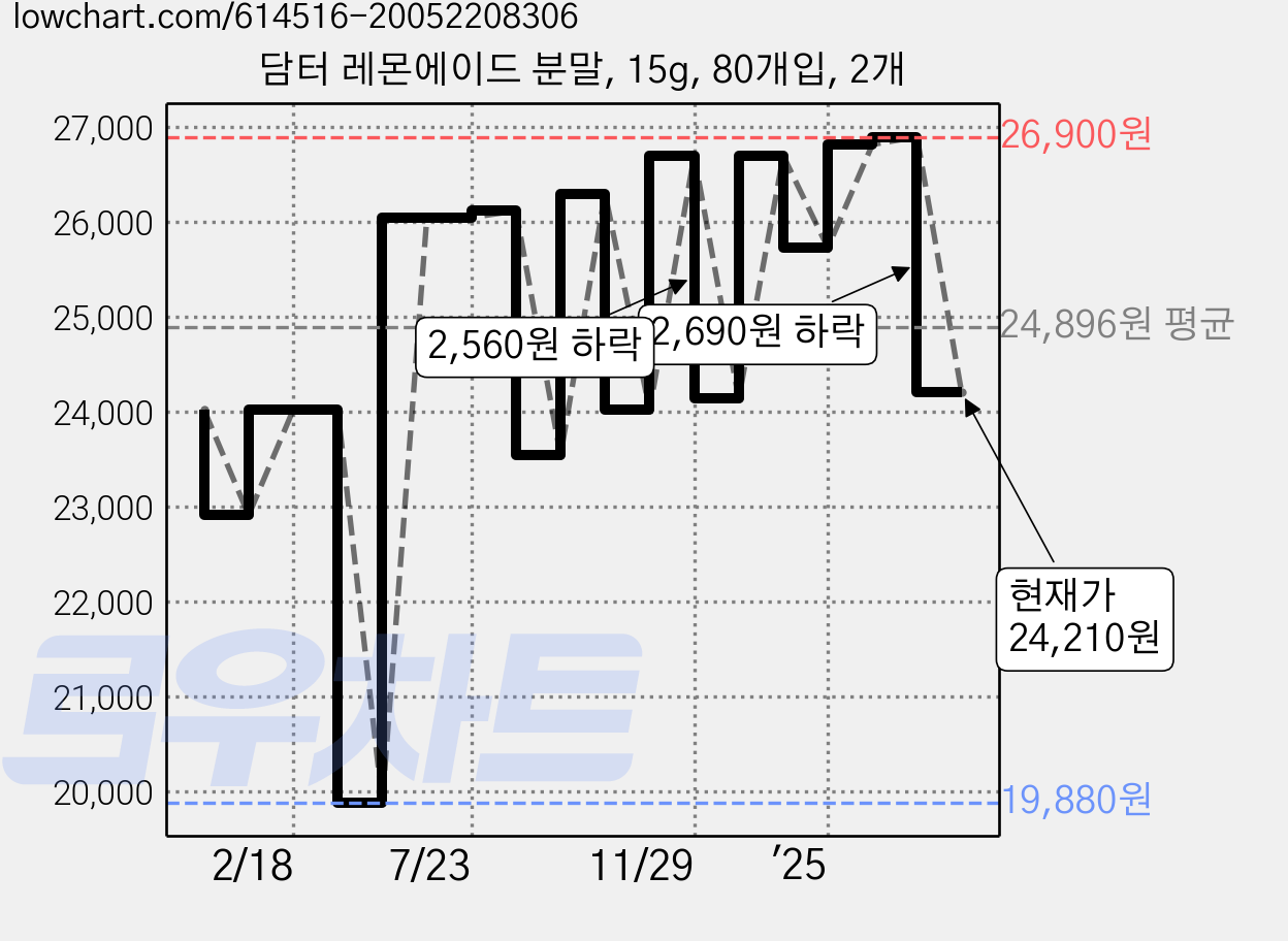 담터 레몬에이드 분말, 15g, 80개입, 2개 가격 변동 차트, 현재가 24,210원, 관측 최저가 19,880원