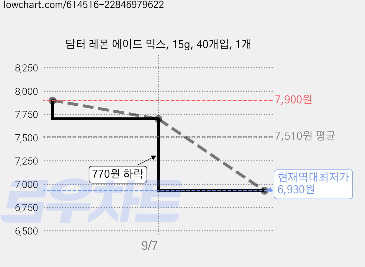 담터 레몬 에이드 믹스, 15g, 40개입, 1개 가격 변동 차트, 현재가 6,930원, 역대최저가