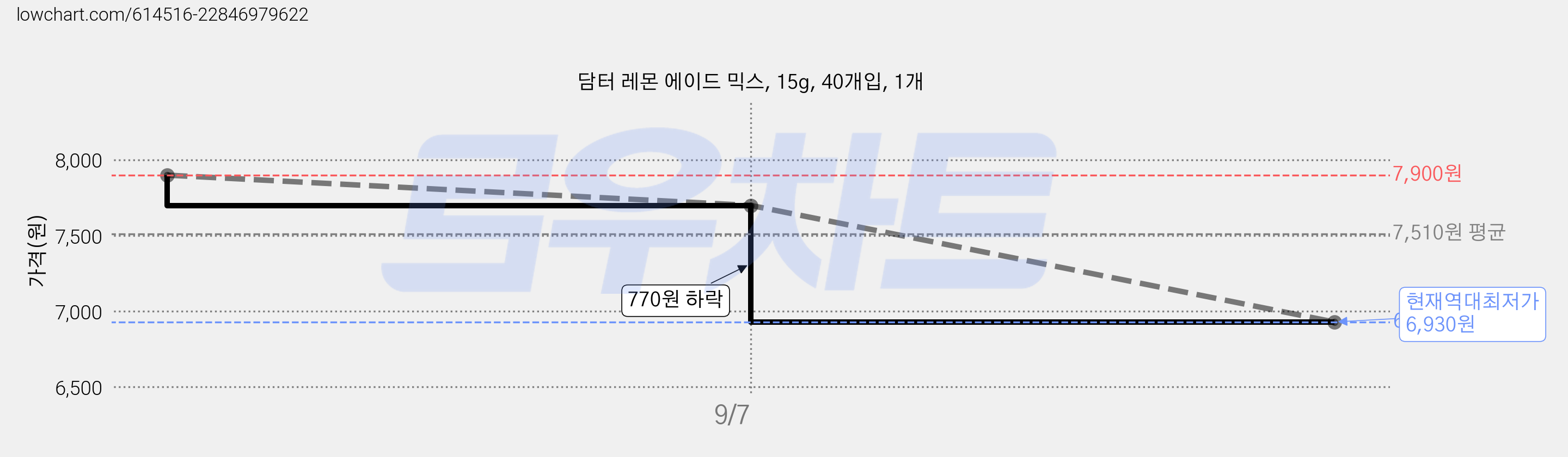 담터 레몬 에이드 믹스, 15g, 40개입, 1개 가격 변동 차트, 현재가 6,930원, 역대최저가