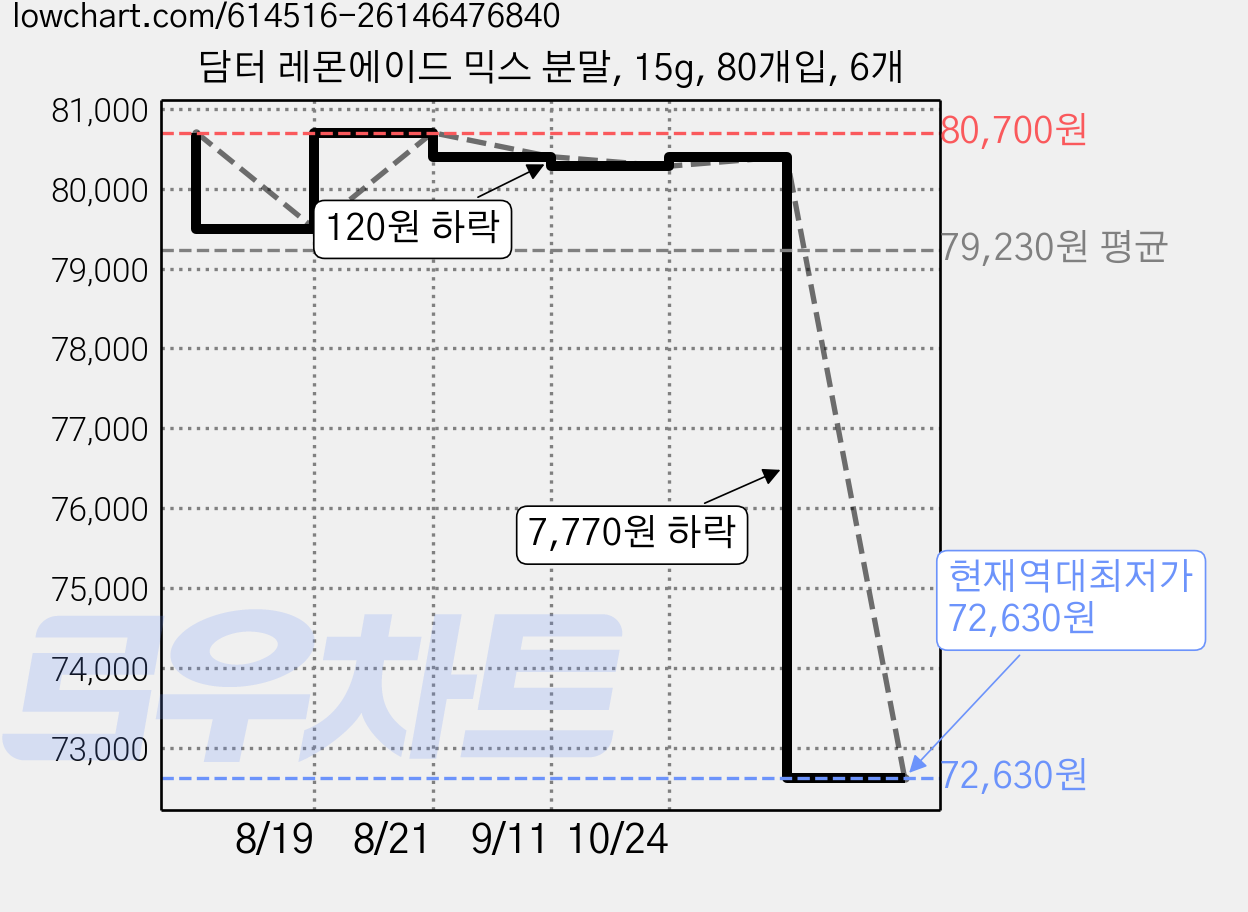 담터 레몬에이드 믹스 분말, 15g, 80개입, 6개 가격 변동 차트, 현재가 72,630원, 역대최저가