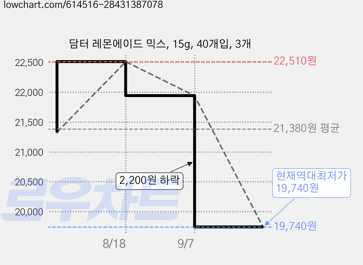 담터 레몬에이드 믹스, 15g, 40개입, 3개 가격 변동 차트, 현재가 19,740원, 역대최저가