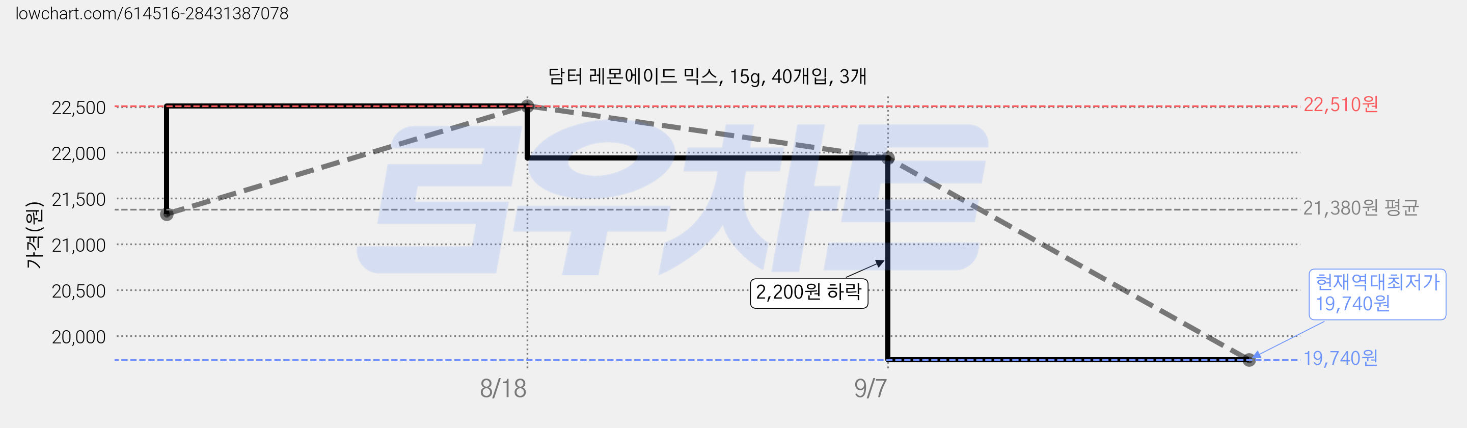 담터 레몬에이드 믹스, 15g, 40개입, 3개 가격 변동 차트, 현재가 19,740원, 역대최저가