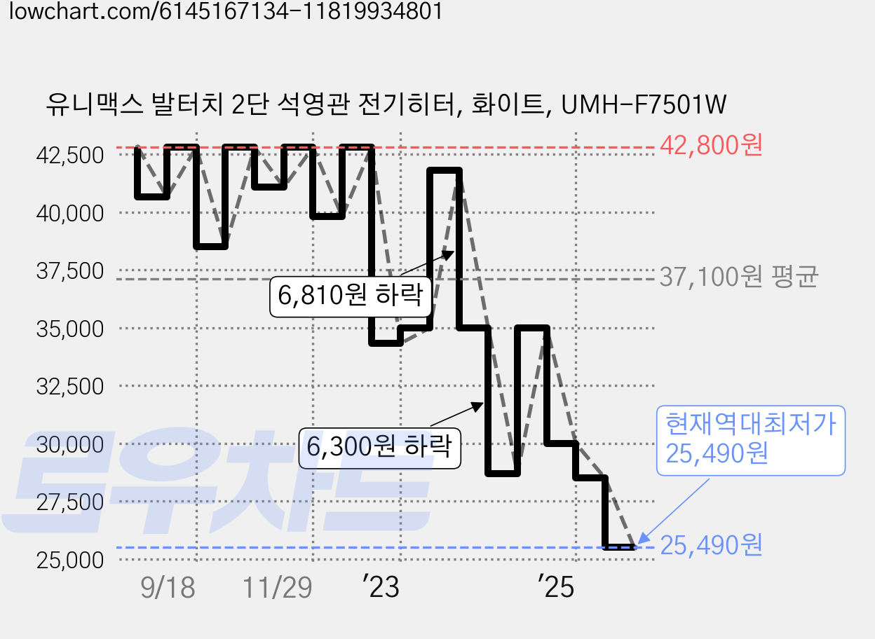 유니맥스 발터치 2단 석영관 전기히터, 화이트, UMH-F7501W 가격 변동 차트, 현재가 25,490원, 역대최저가