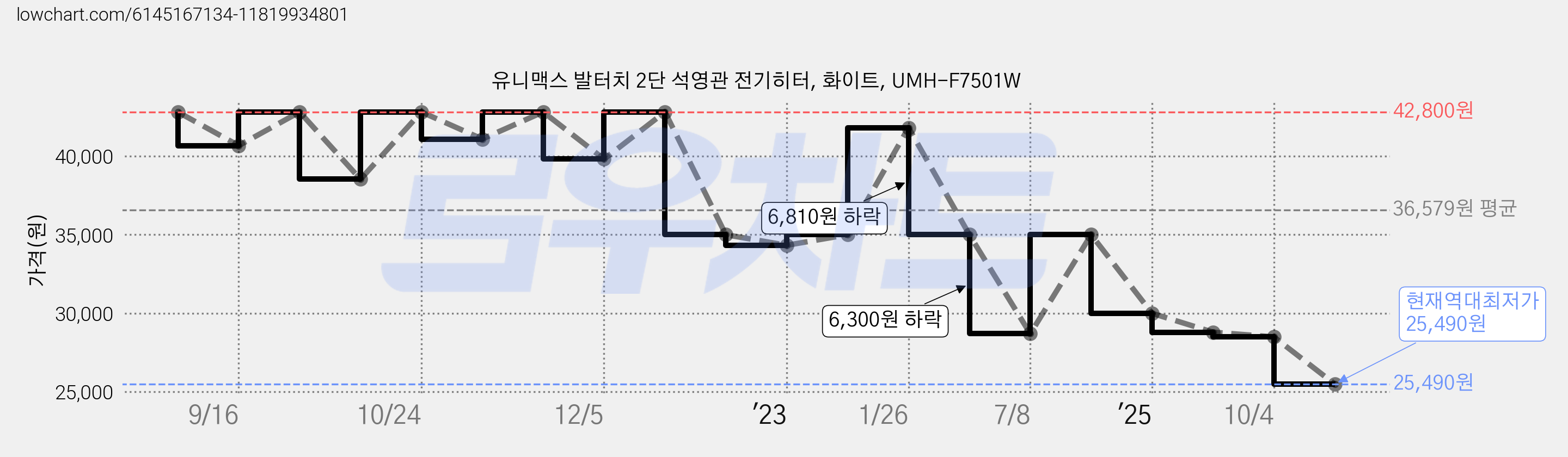 유니맥스 발터치 2단 석영관 전기히터, 화이트, UMH-F7501W 가격 변동 차트, 현재가 25,490원, 역대최저가