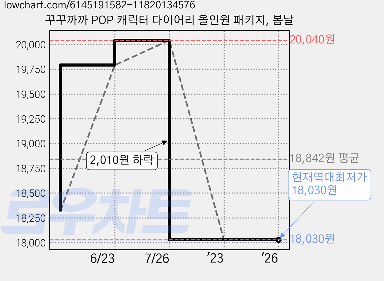 꾸꾸까까 POP 캐릭터 다이어리 올인원 패키지, 봄날 가격 변동 차트, 현재가 18,030원, 역대최저가