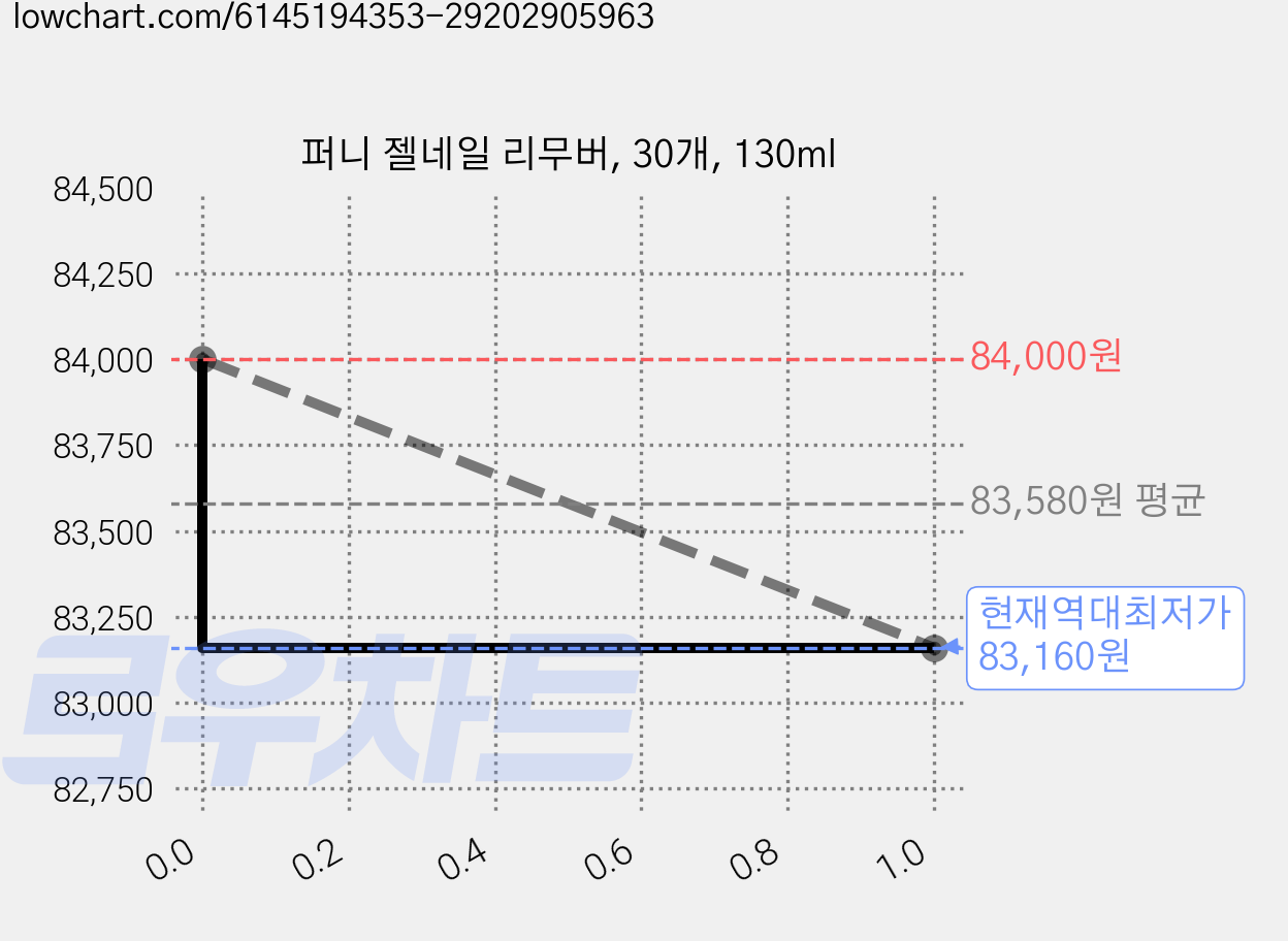 퍼니 젤네일 리무버, 30개, 130ml 가격 변동 차트, 현재가 83,160원, 역대최저가