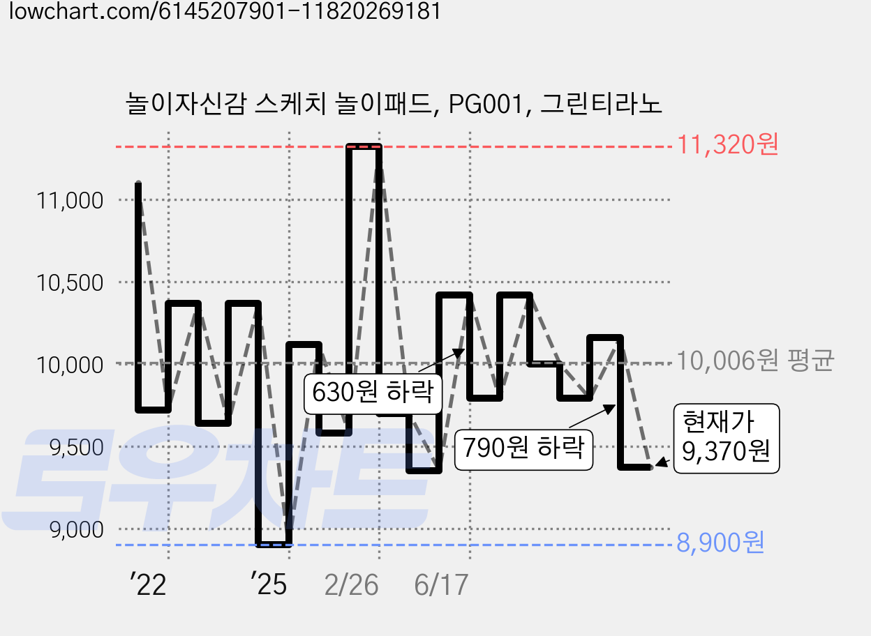 놀이자신감 스케치 놀이패드, PG001, 그린티라노 가격 변동 차트, 현재가 9,370원, 관측 최저가 8,900원