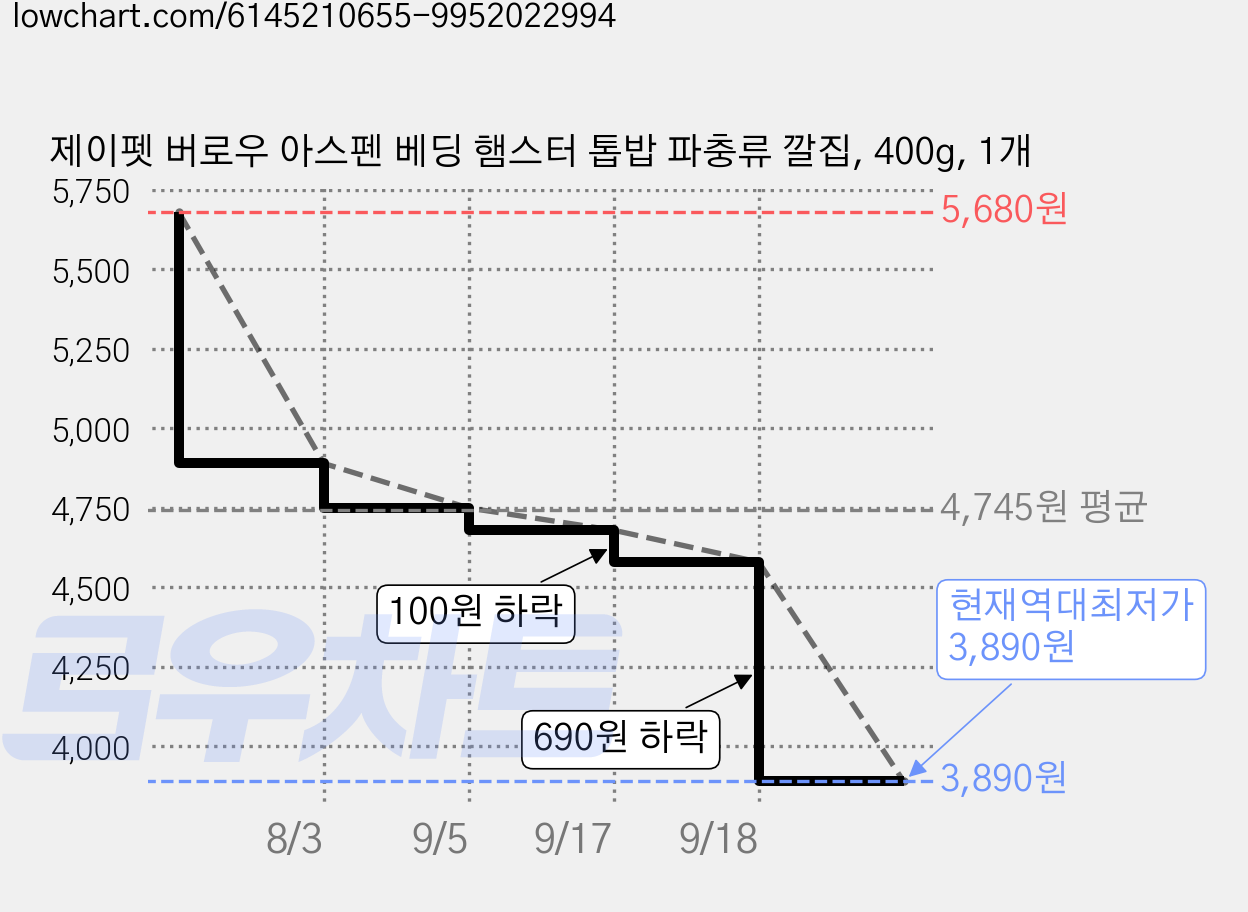 제이펫 버로우 아스펜 베딩 햄스터 톱밥 파충류 깔집, 400g, 1개 가격 변동 차트, 현재가 3,890원, 역대최저가