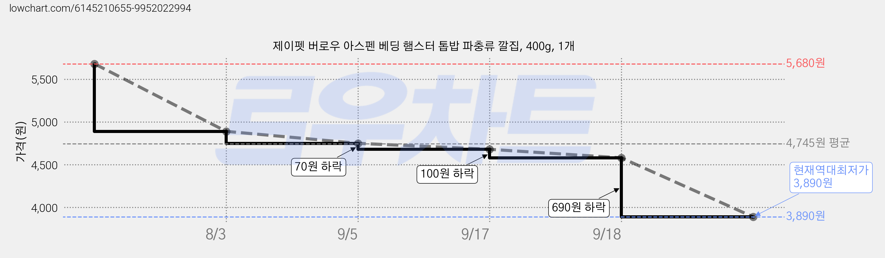 제이펫 버로우 아스펜 베딩 햄스터 톱밥 파충류 깔집, 400g, 1개 가격 변동 차트, 현재가 3,890원, 역대최저가