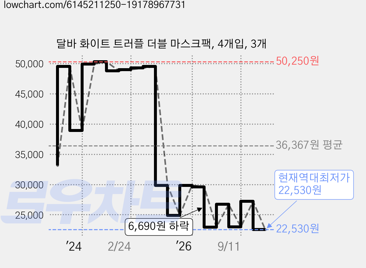 달바 화이트 트러플 더블 마스크팩, 4개입, 3개 가격 변동 차트, 현재가 22,530원, 역대최저가