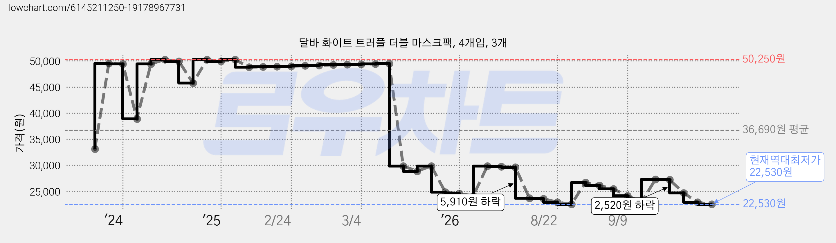 달바 화이트 트러플 더블 마스크팩, 4개입, 3개 가격 변동 차트, 현재가 22,530원, 역대최저가