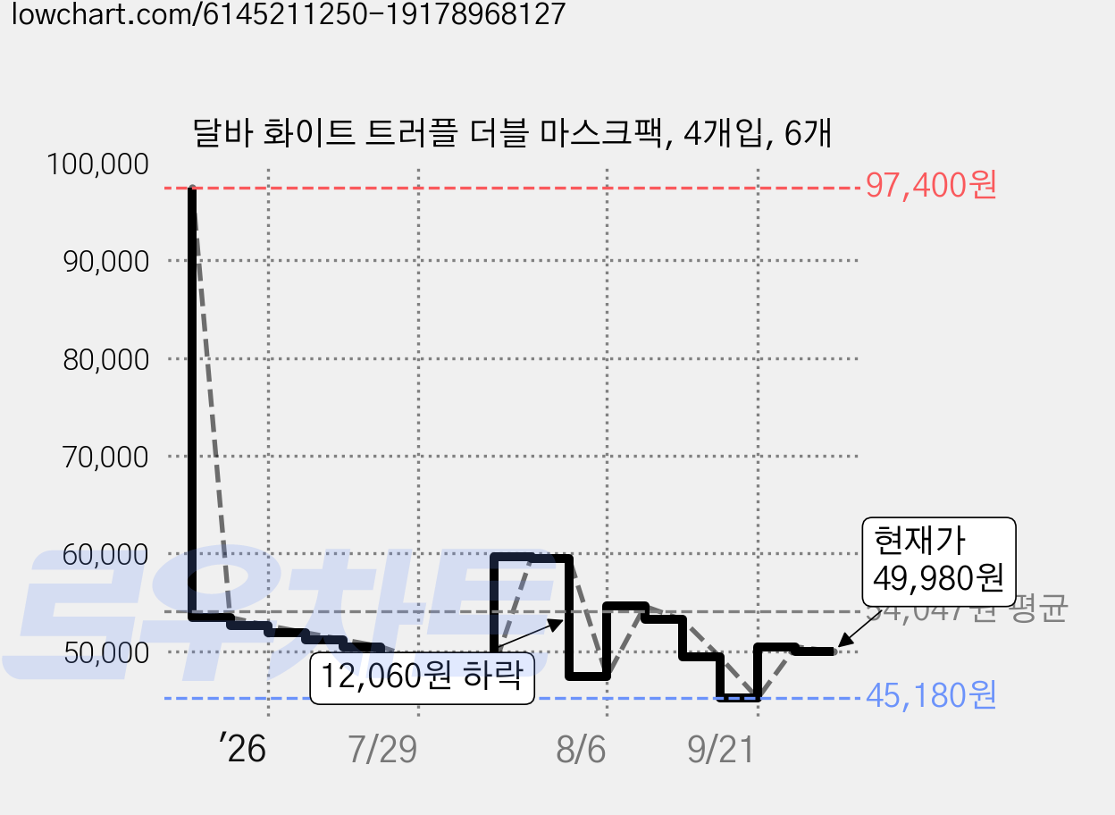 달바 화이트 트러플 더블 마스크팩, 4개입, 6개 가격 변동 차트, 현재가 49,980원, 관측 최저가 45,060원