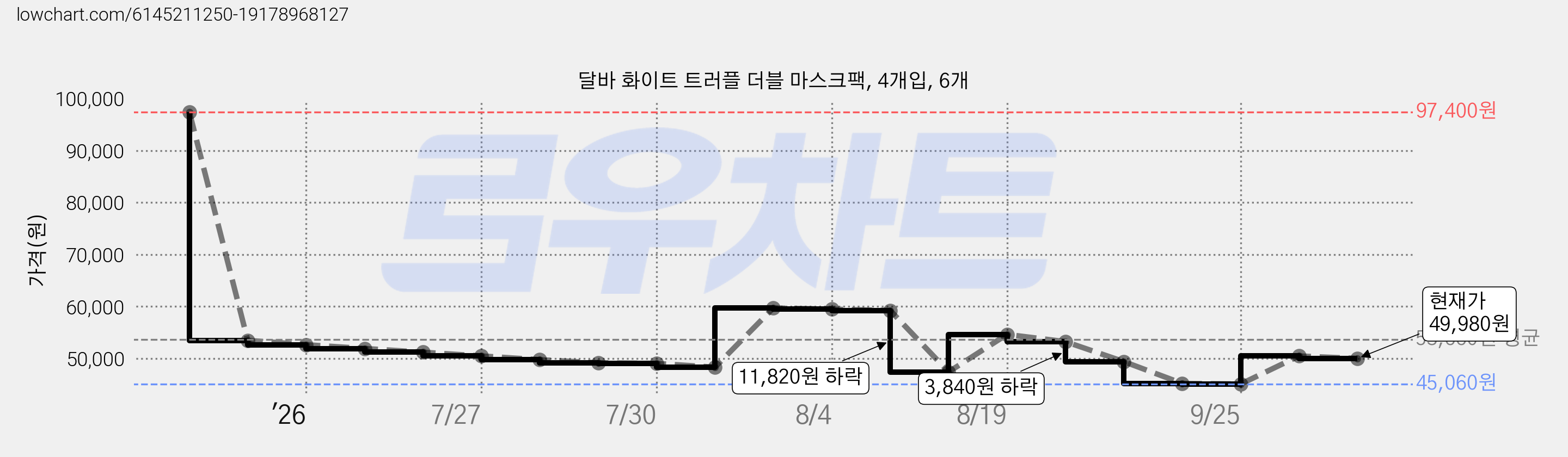 달바 화이트 트러플 더블 마스크팩, 4개입, 6개 가격 변동 차트, 현재가 49,980원, 관측 최저가 45,060원