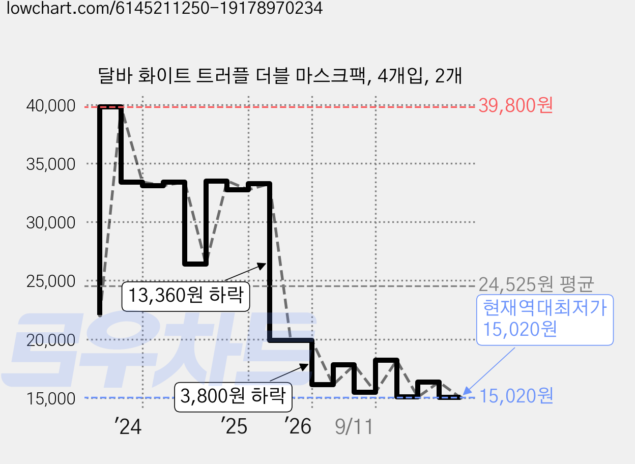 달바 화이트 트러플 더블 마스크팩, 4개입, 2개 가격 변동 차트, 현재가 15,020원, 역대최저가