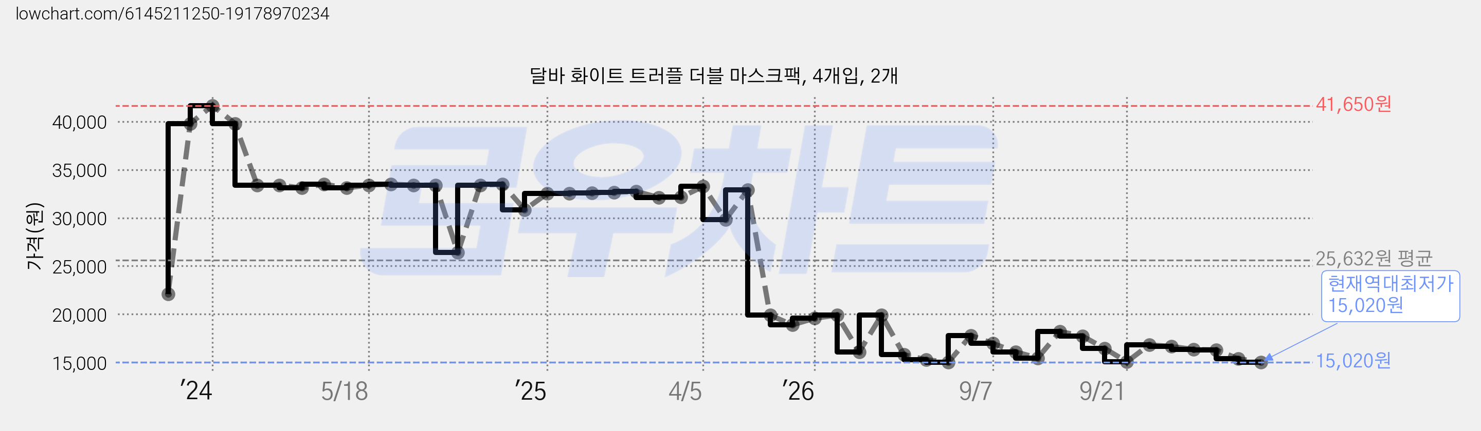 달바 화이트 트러플 더블 마스크팩, 4개입, 2개 가격 변동 차트, 현재가 15,020원, 역대최저가