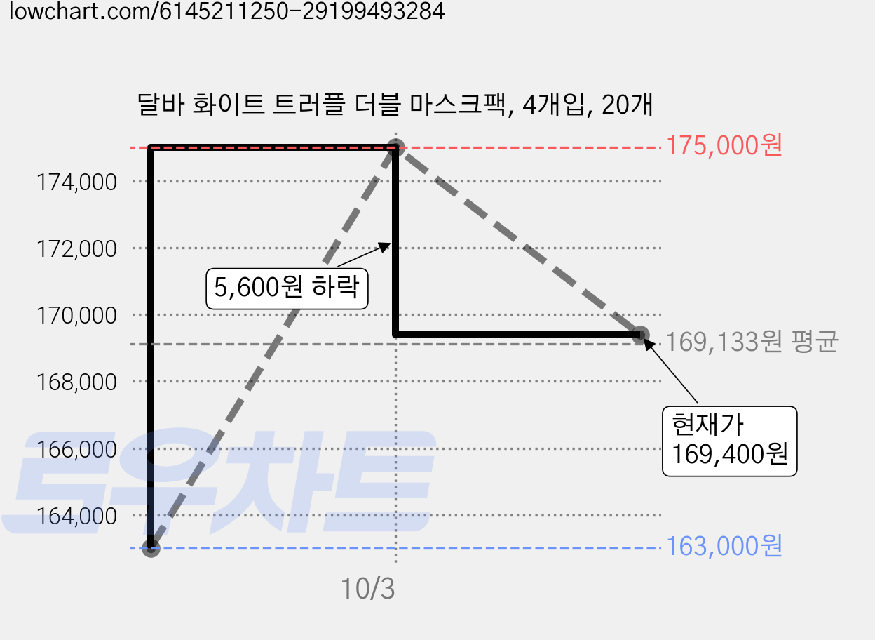 달바 화이트 트러플 더블 마스크팩, 4개입, 20개 가격 변동 차트, 현재가 169,400원, 관측 최저가 163,000원