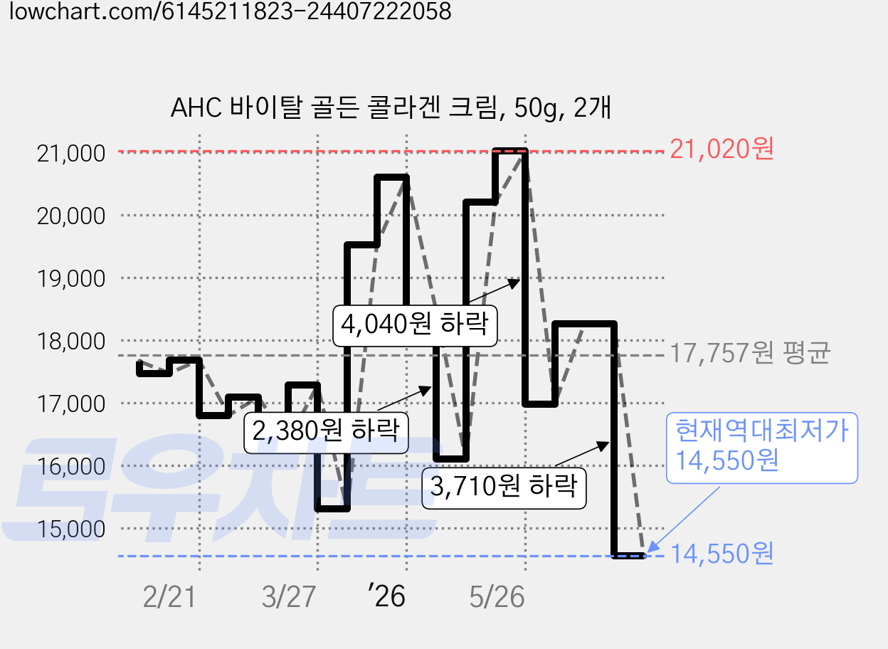 AHC 바이탈 골든 콜라겐 크림, 50g, 2개 가격 변동 차트, 현재가 14,550원, 역대최저가
