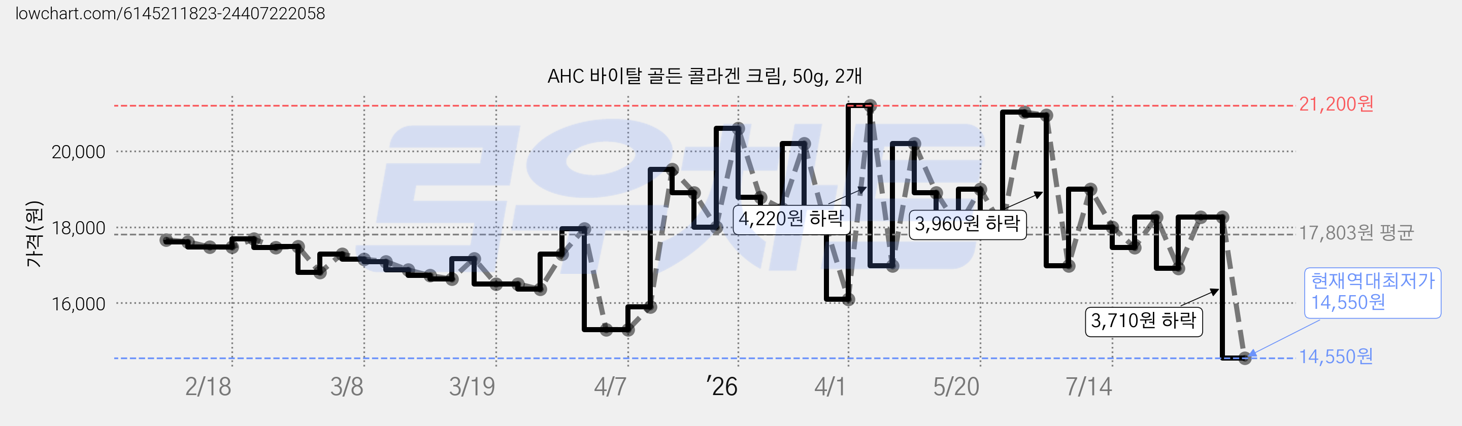 AHC 바이탈 골든 콜라겐 크림, 50g, 2개 가격 변동 차트, 현재가 14,550원, 역대최저가