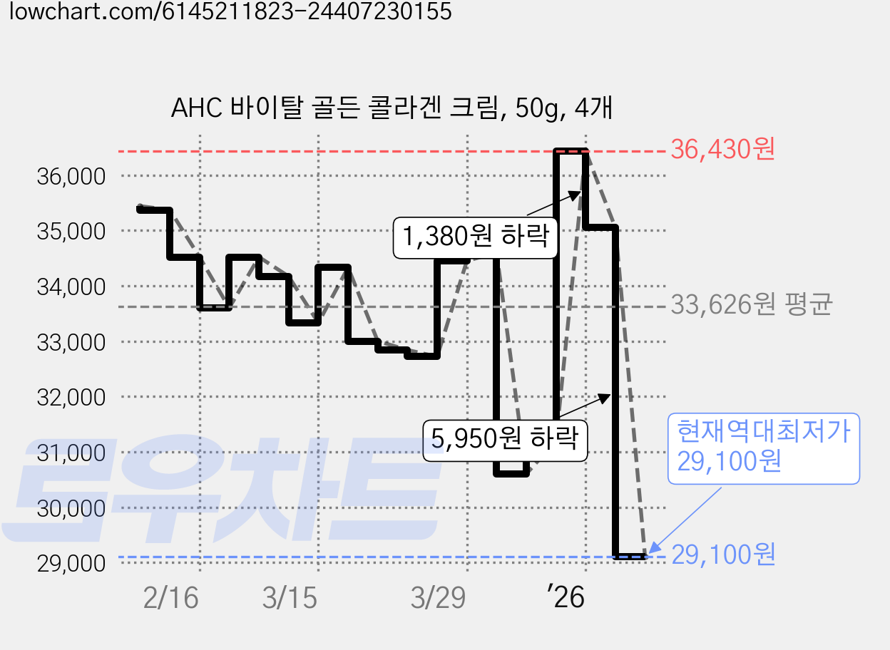 AHC 바이탈 골든 콜라겐 크림, 50g, 4개 가격 변동 차트, 현재가 29,100원, 역대최저가
