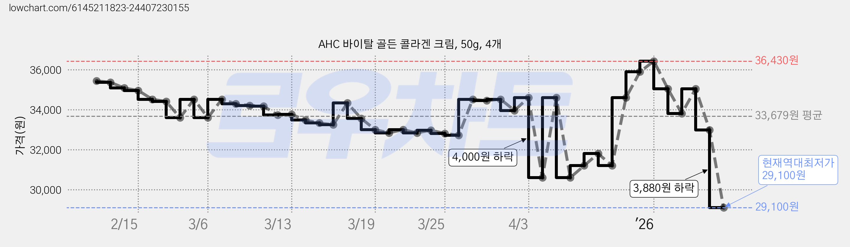 AHC 바이탈 골든 콜라겐 크림, 50g, 4개 가격 변동 차트, 현재가 29,100원, 역대최저가