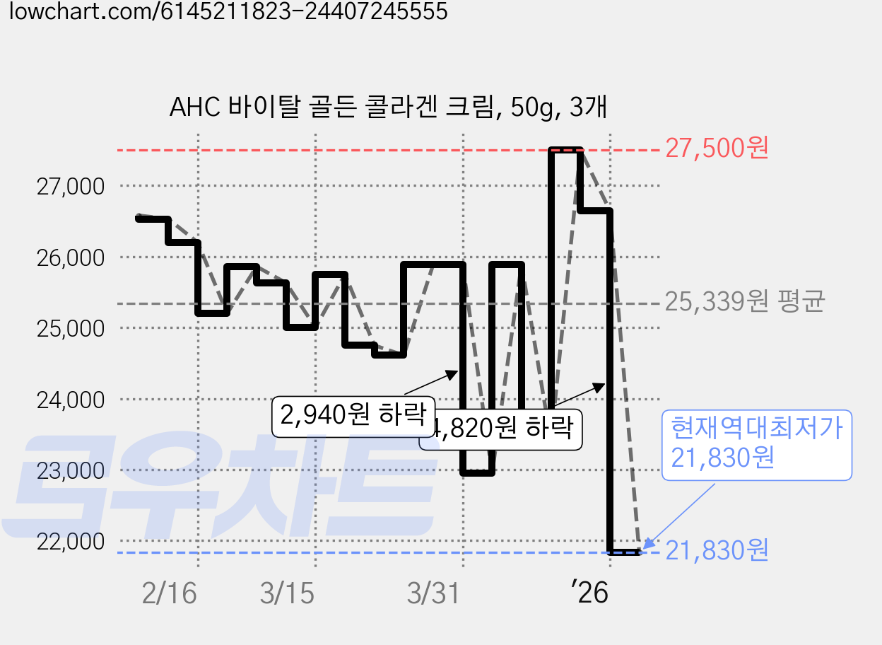 AHC 바이탈 골든 콜라겐 크림, 50g, 3개 가격 변동 차트, 현재가 21,830원, 역대최저가