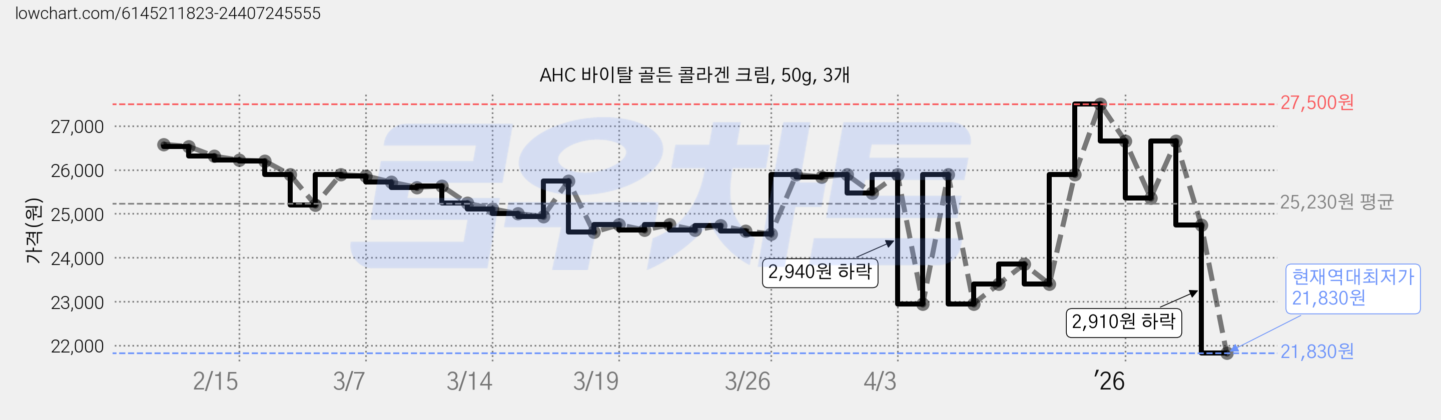 AHC 바이탈 골든 콜라겐 크림, 50g, 3개 가격 변동 차트, 현재가 21,830원, 역대최저가