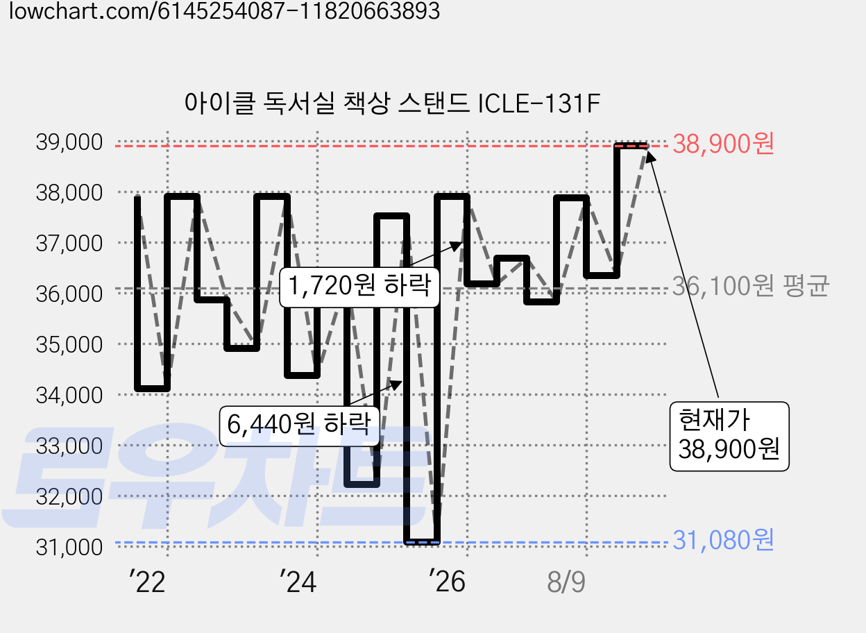 아이클 독서실 책상 스탠드 ICLE-131F 가격 변동 차트, 현재가 38,900원, 관측 최저가 31,080원