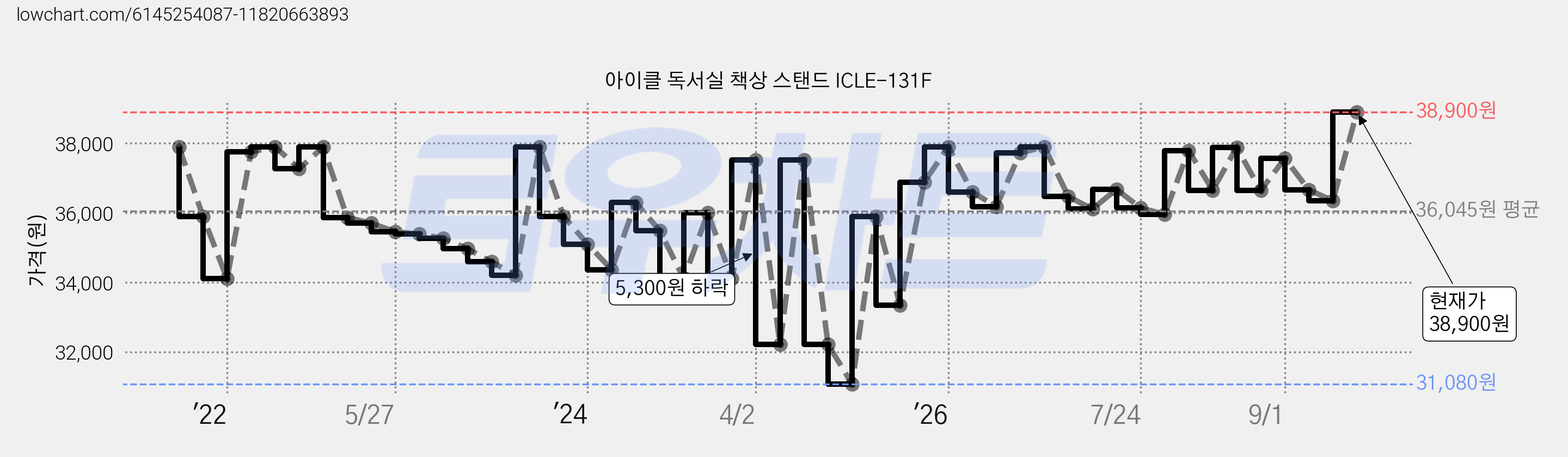 아이클 독서실 책상 스탠드 ICLE-131F 가격 변동 차트, 현재가 38,900원, 관측 최저가 31,080원