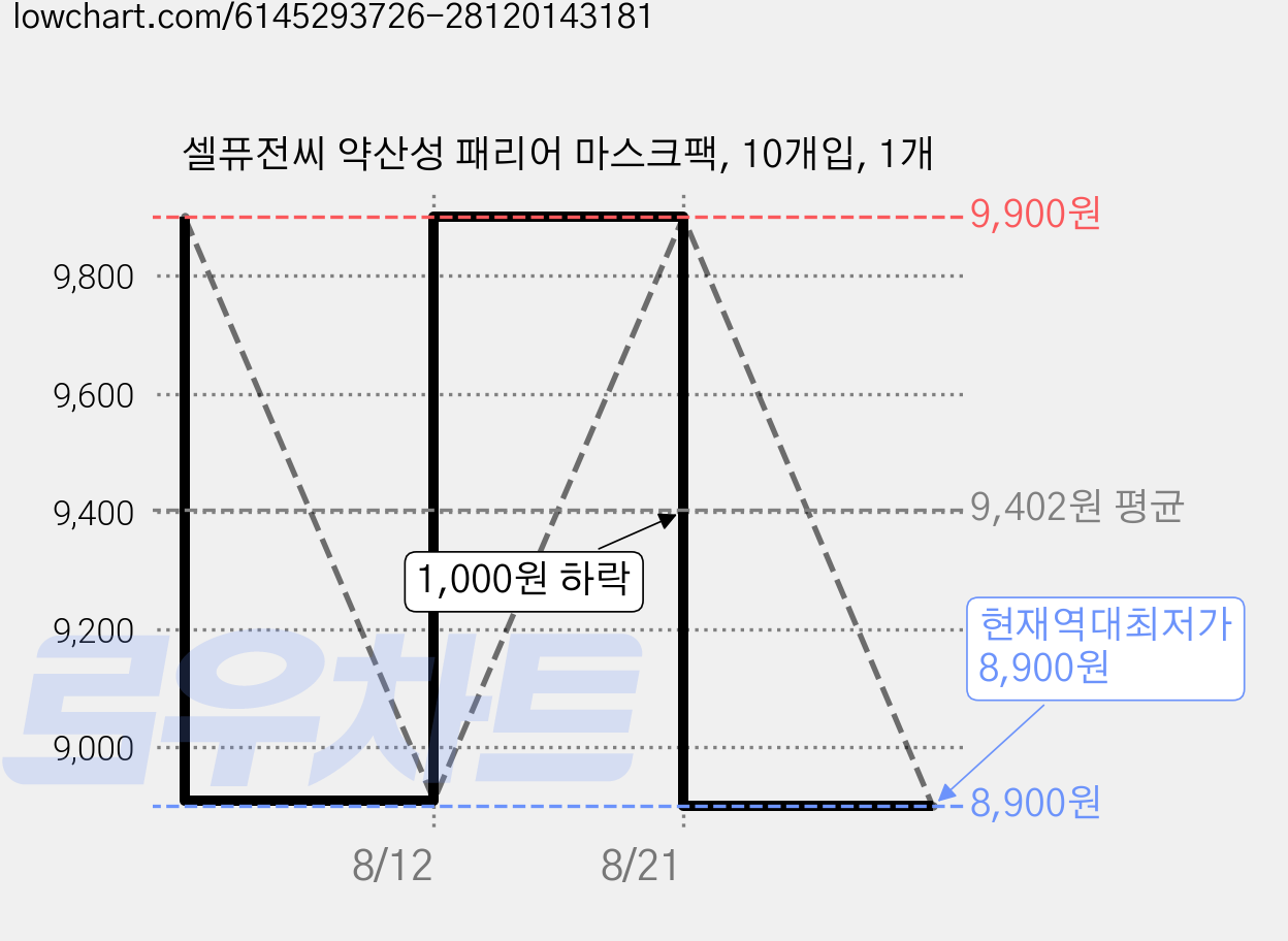 셀퓨전씨 약산성 패리어 마스크팩, 10개입, 1개 가격 변동 차트, 현재가 8,900원, 역대최저가