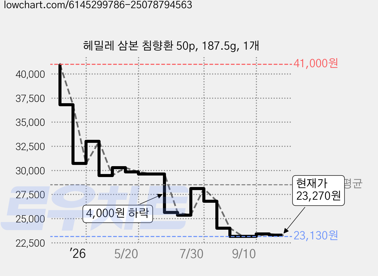 헤밀레 삼본 침향환 50p, 187.5g, 1개 가격 변동 차트, 현재가 22,290원, 역대최저가