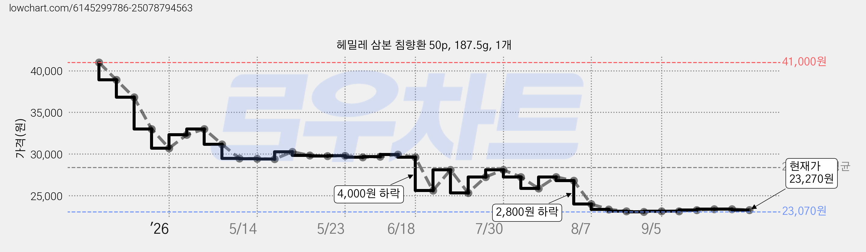 헤밀레 삼본 침향환 50p, 187.5g, 1개 가격 변동 차트, 현재가 22,290원, 역대최저가