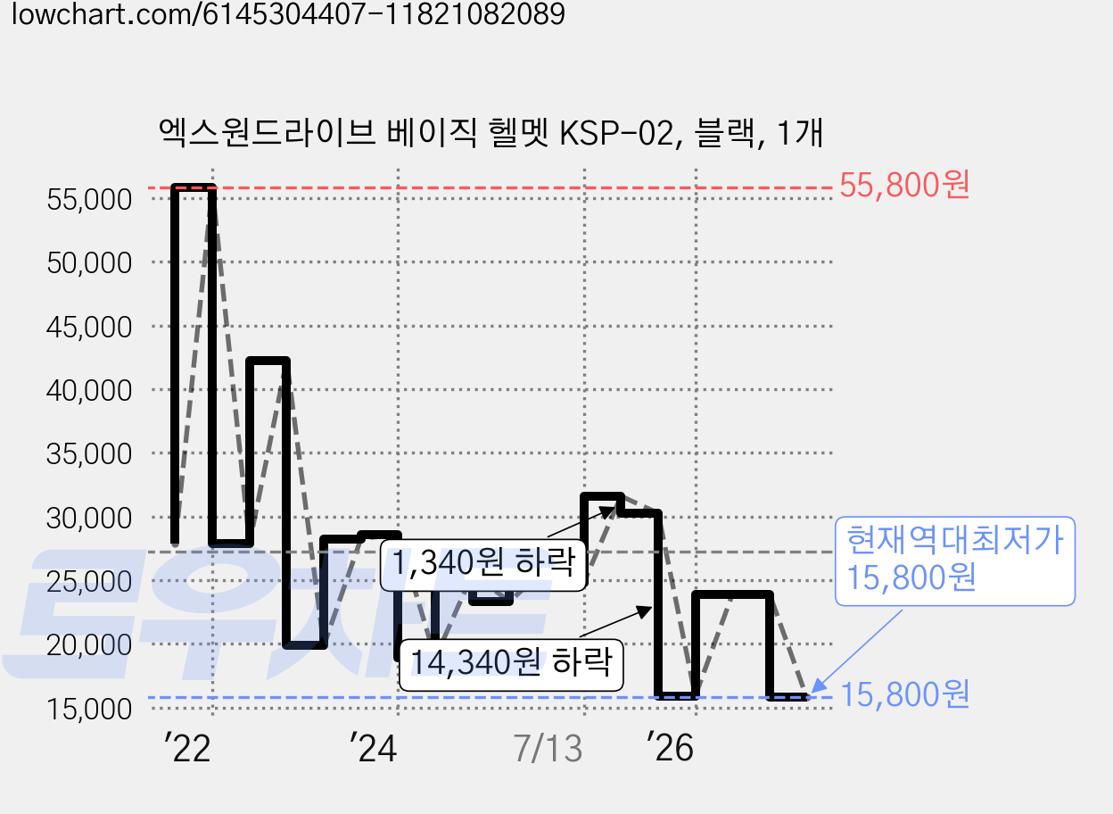 엑스원드라이브 베이직 헬멧 KSP-02, 블랙, 1개 가격 변동 차트, 현재가 15,800원, 역대최저가