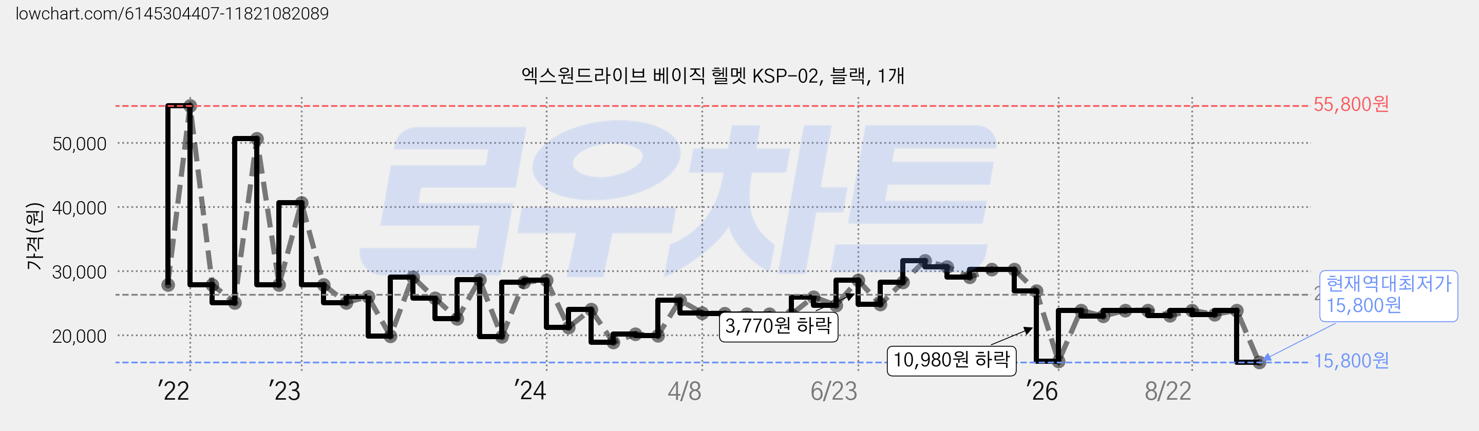 엑스원드라이브 베이직 헬멧 KSP-02, 블랙, 1개 가격 변동 차트, 현재가 15,800원, 역대최저가
