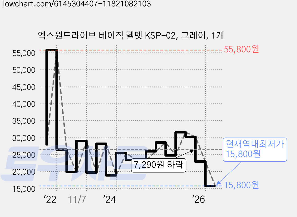 엑스원드라이브 베이직 헬멧 KSP-02, 그레이, 1개 가격 변동 차트, 현재가 15,800원, 역대최저가
