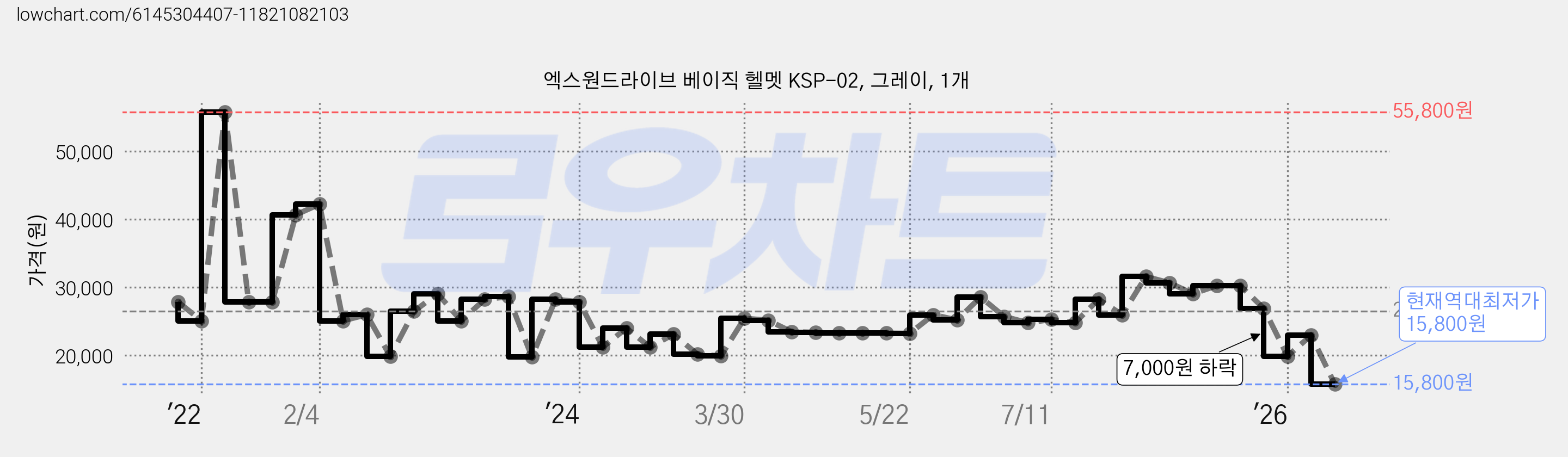 엑스원드라이브 베이직 헬멧 KSP-02, 그레이, 1개 가격 변동 차트, 현재가 15,800원, 역대최저가