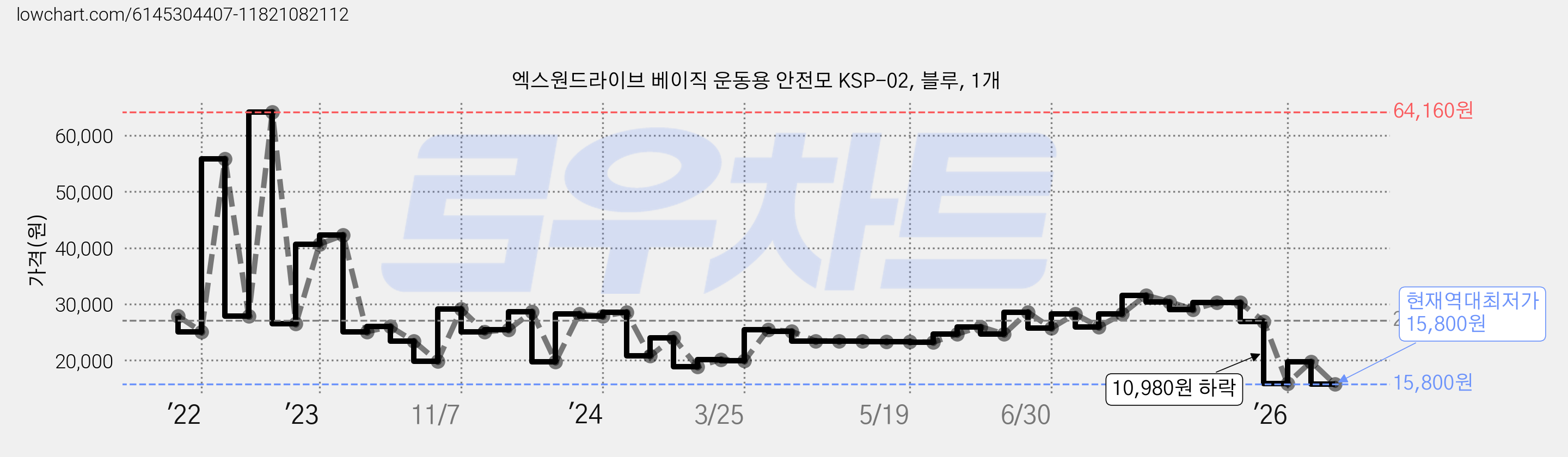 엑스원드라이브 베이직 운동용 안전모 KSP-02, 블루, 1개 가격 변동 차트, 현재가 15,800원, 역대최저가