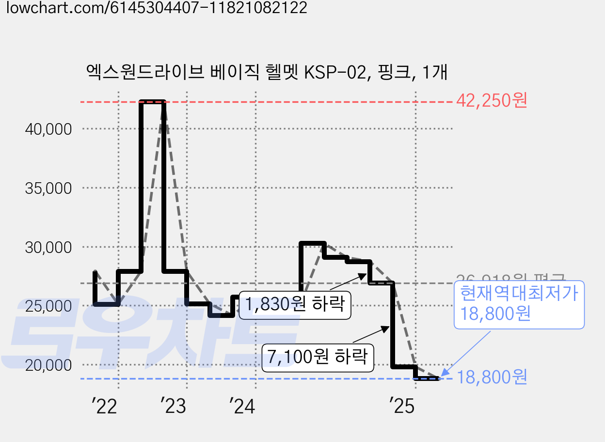 엑스원드라이브 베이직 헬멧 KSP-02, 핑크, 1개 가격 변동 차트, 현재가 18,800원, 역대최저가