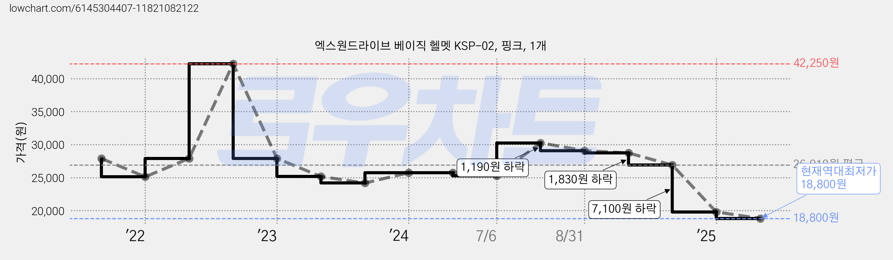 엑스원드라이브 베이직 헬멧 KSP-02, 핑크, 1개 가격 변동 차트, 현재가 18,800원, 역대최저가