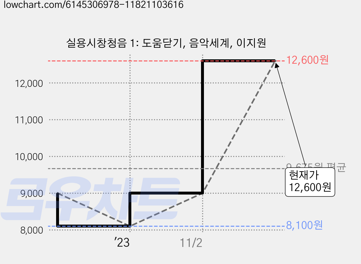 실용시창청음 1: 도움닫기, 음악세계, 이지원 가격 변동 차트, 현재가 12,600원, 관측 최저가 8,100원