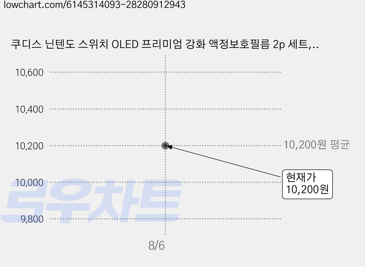 쿠디스 닌텐도 스위치 OLED 프리미엄 강화 액정보호필름 2p 세트, 2세트 가격 변동 차트, 현재가 10,200원