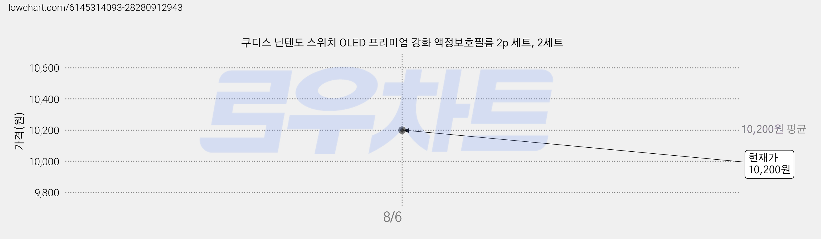 쿠디스 닌텐도 스위치 OLED 프리미엄 강화 액정보호필름 2p 세트, 2세트 가격 변동 차트, 현재가 10,200원