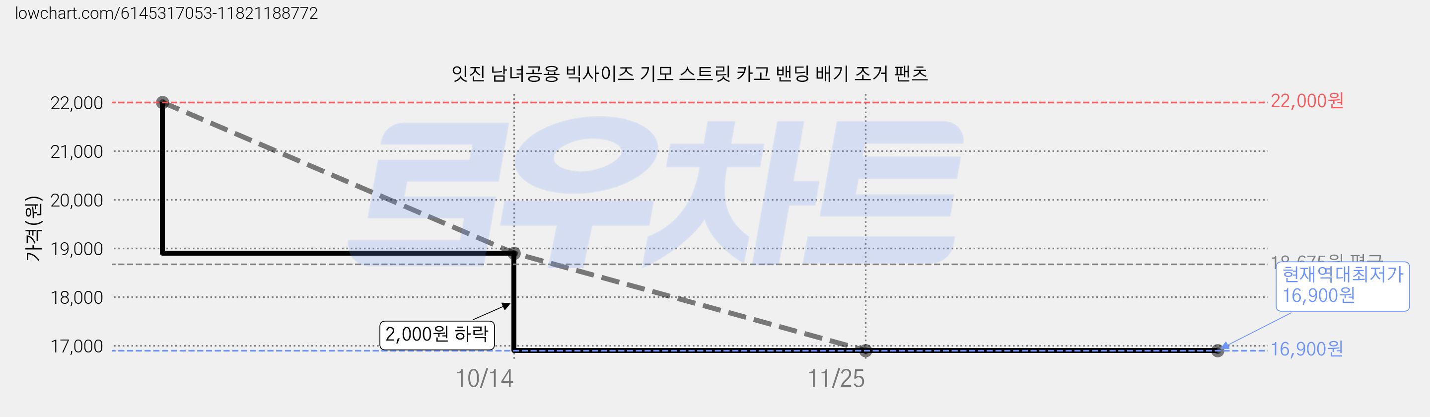 잇진 남녀공용 빅사이즈 기모 스트릿 카고 밴딩 배기 조거 팬츠 가격 변동 차트, 현재가 16,900원, 역대최저가