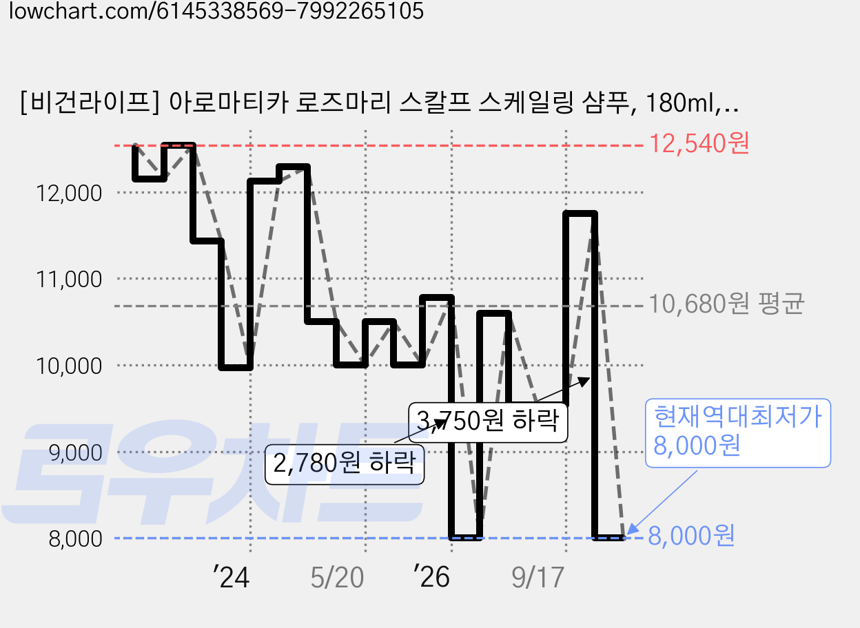 [비건라이프] 아로마티카 로즈마리 스칼프 스케일링 샴푸, 180ml, 1개 가격 변동 차트, 현재가 8,000원, 역대최저가