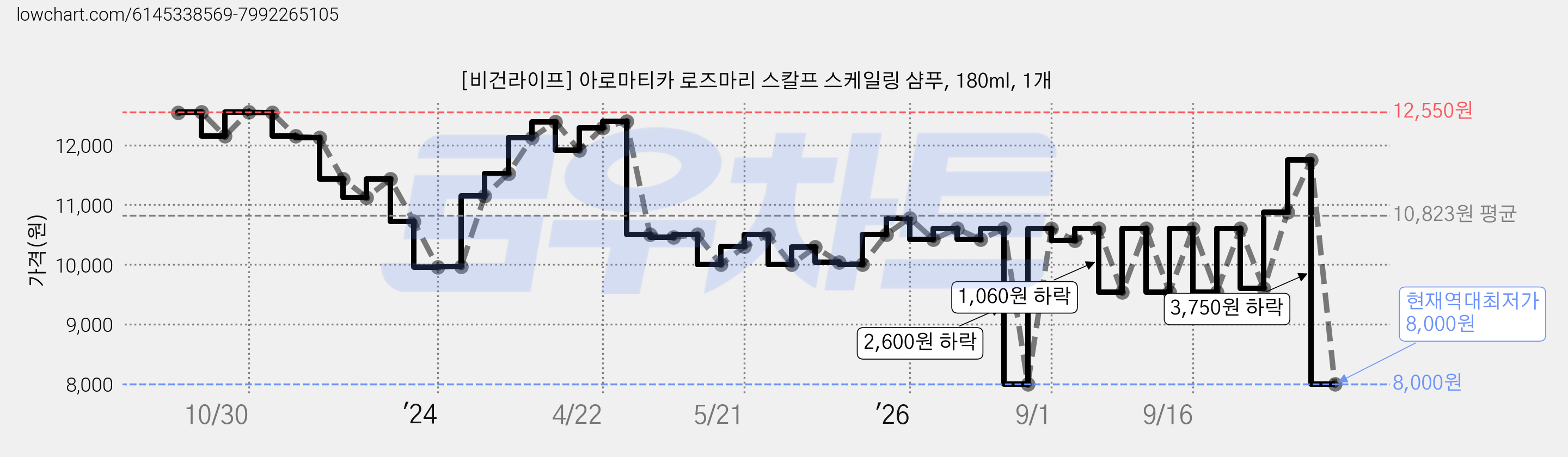 [비건라이프] 아로마티카 로즈마리 스칼프 스케일링 샴푸, 180ml, 1개 가격 변동 차트, 현재가 8,000원, 역대최저가