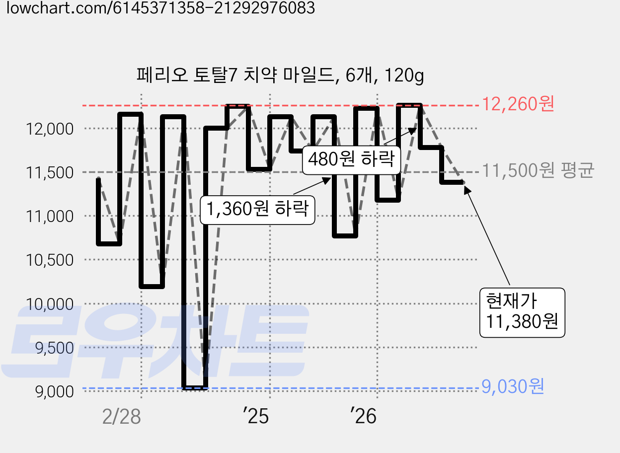 페리오 토탈7 치약 마일드, 6개, 120g 가격 변동 차트, 현재가 11,380원, 관측 최저가 9,030원