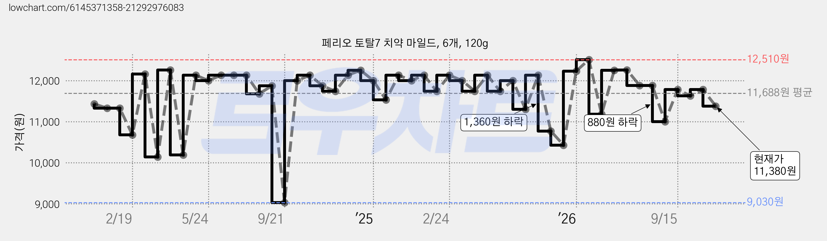 페리오 토탈7 치약 마일드, 6개, 120g 가격 변동 차트, 현재가 11,380원, 관측 최저가 9,030원