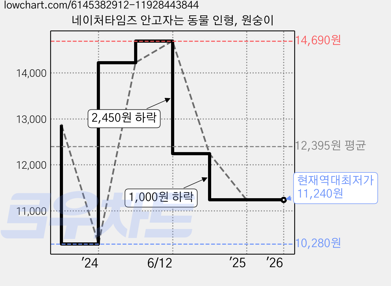 네이처타임즈 안고자는 동물 인형, 원숭이 가격 변동 차트, 현재가 11,240원, 역대최저가
