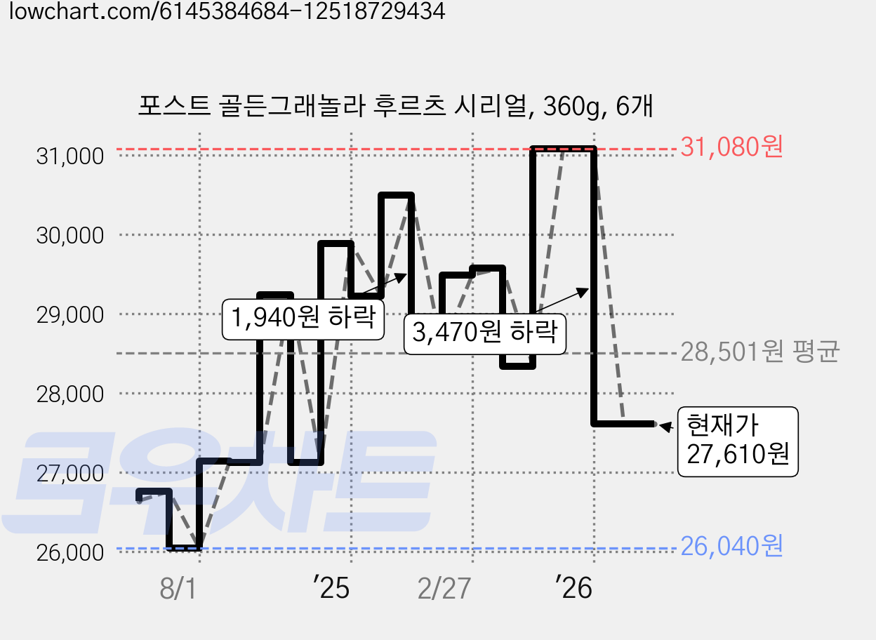 포스트 골든그래놀라 후르츠 시리얼, 360g, 6개 가격 변동 차트, 현재가 27,610원, 관측 최저가 26,040원