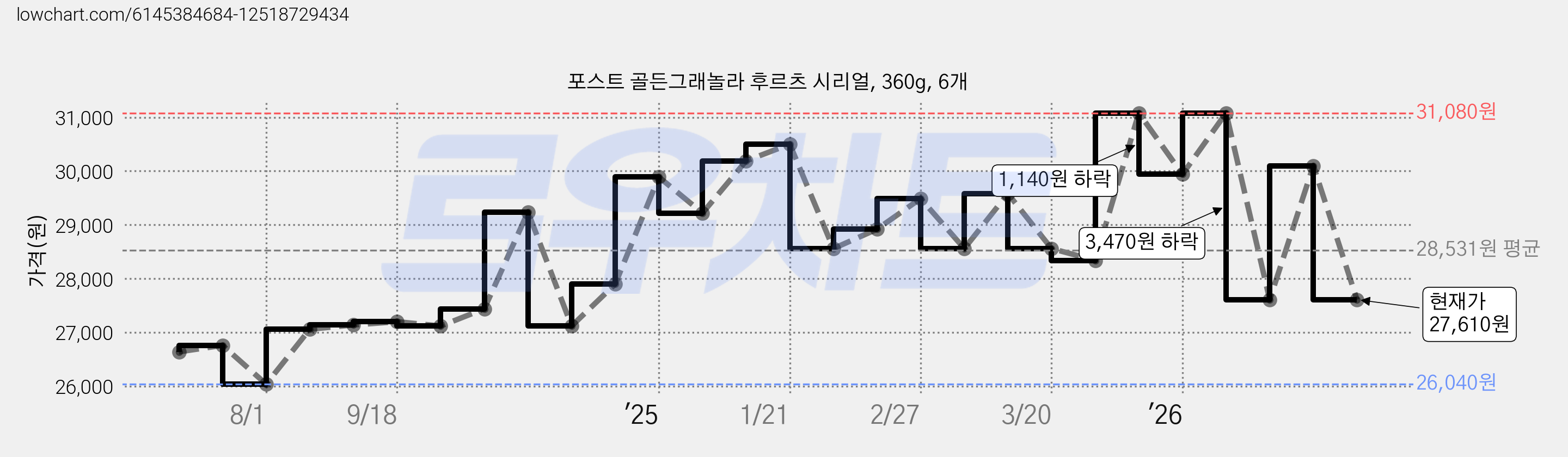 포스트 골든그래놀라 후르츠 시리얼, 360g, 6개 가격 변동 차트, 현재가 27,610원, 관측 최저가 26,040원
