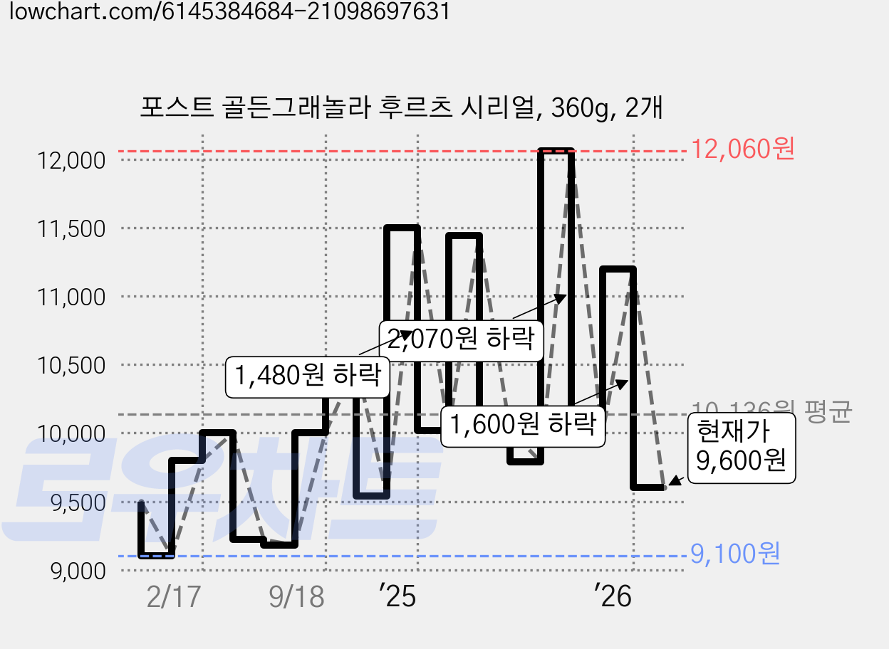 포스트 골든그래놀라 후르츠 시리얼, 360g, 2개 가격 변동 차트, 현재가 9,600원, 관측 최저가 9,020원